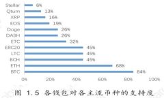 : 助记词导入钱包后提现无